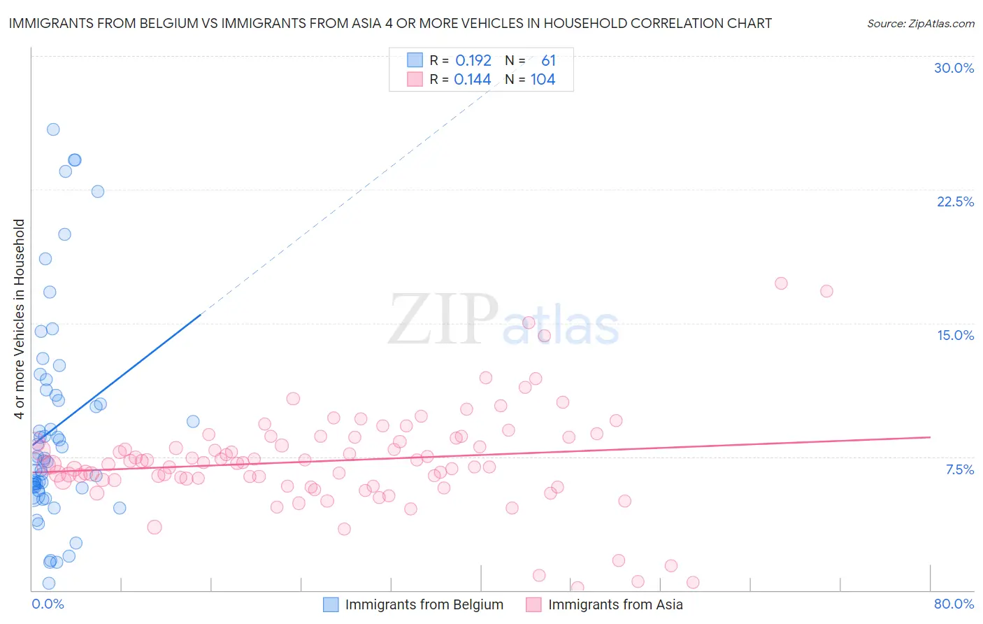 Immigrants from Belgium vs Immigrants from Asia 4 or more Vehicles in Household