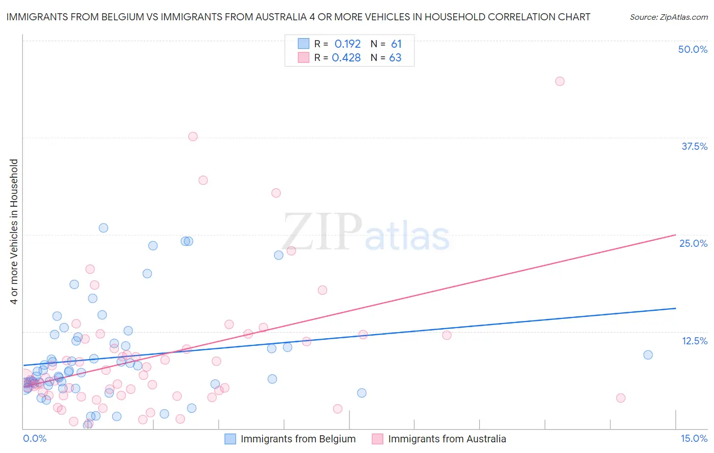 Immigrants from Belgium vs Immigrants from Australia 4 or more Vehicles in Household