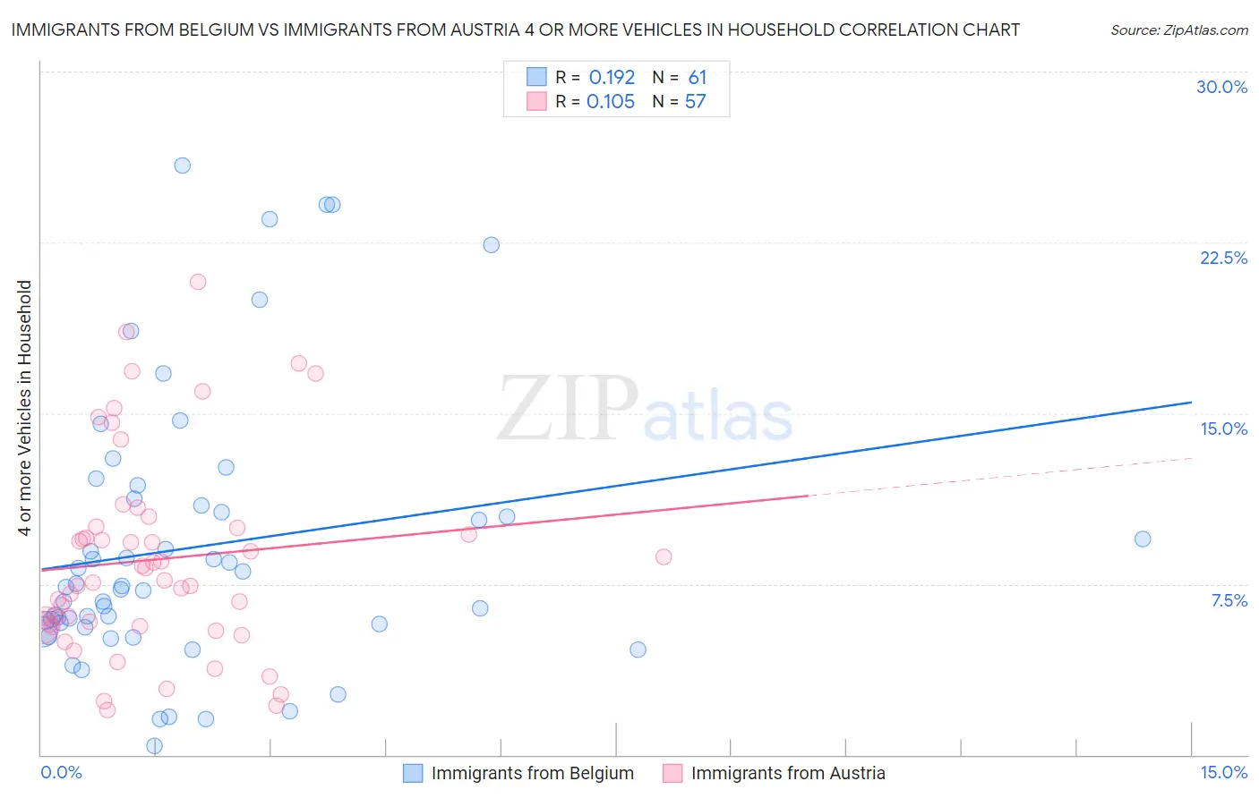 Immigrants from Belgium vs Immigrants from Austria 4 or more Vehicles in Household