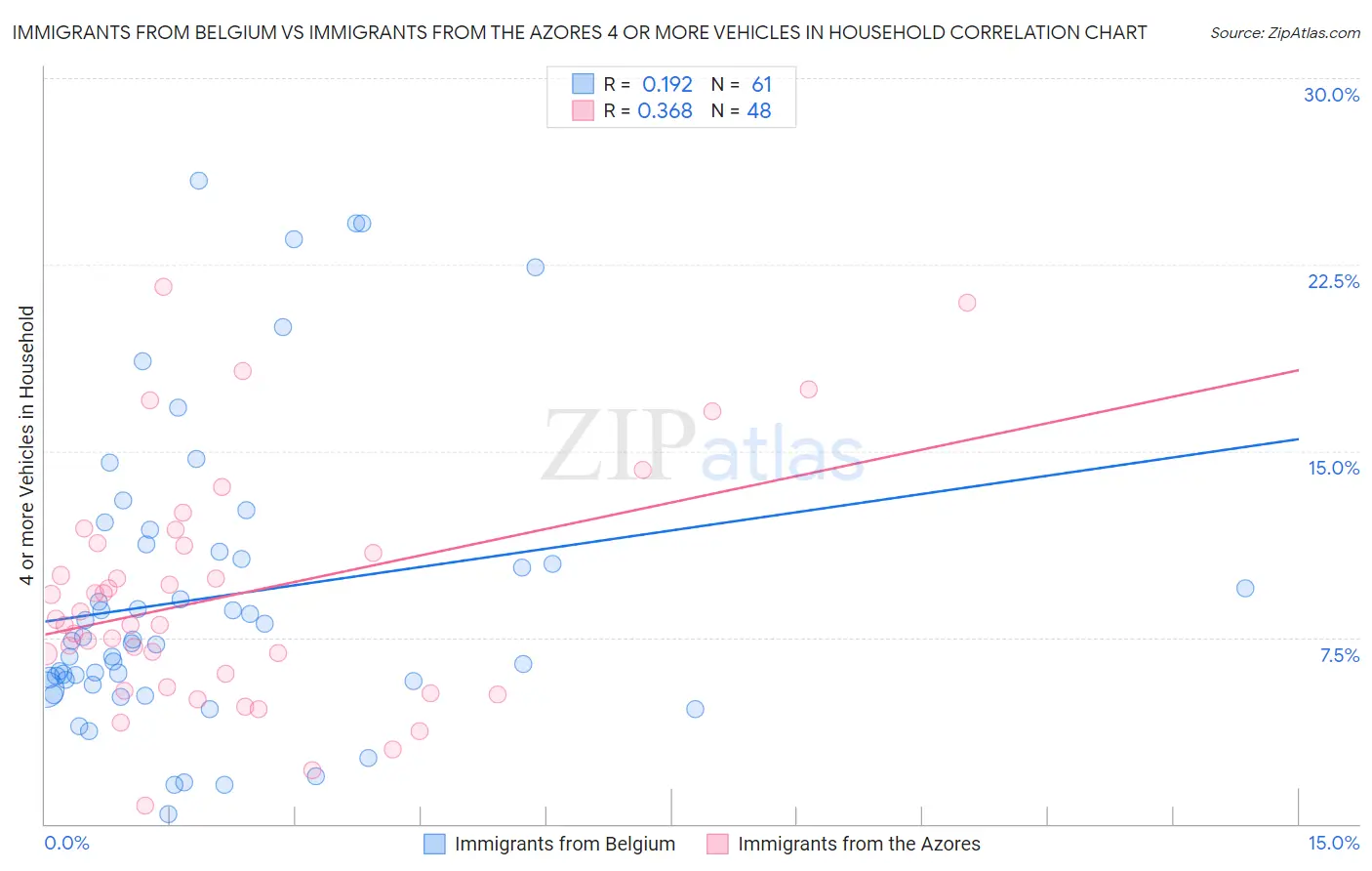 Immigrants from Belgium vs Immigrants from the Azores 4 or more Vehicles in Household