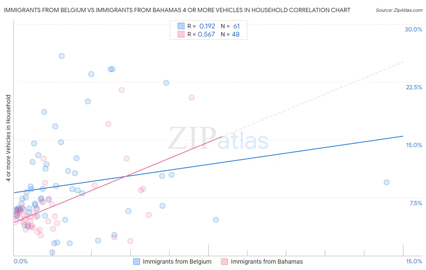 Immigrants from Belgium vs Immigrants from Bahamas 4 or more Vehicles in Household