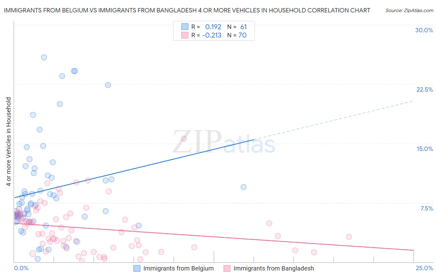 Immigrants from Belgium vs Immigrants from Bangladesh 4 or more Vehicles in Household