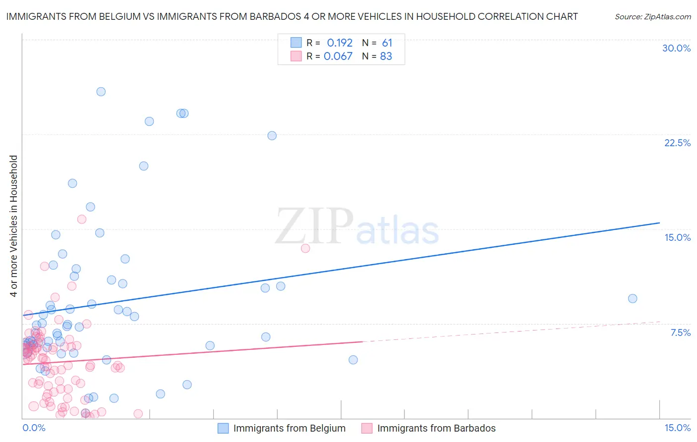 Immigrants from Belgium vs Immigrants from Barbados 4 or more Vehicles in Household