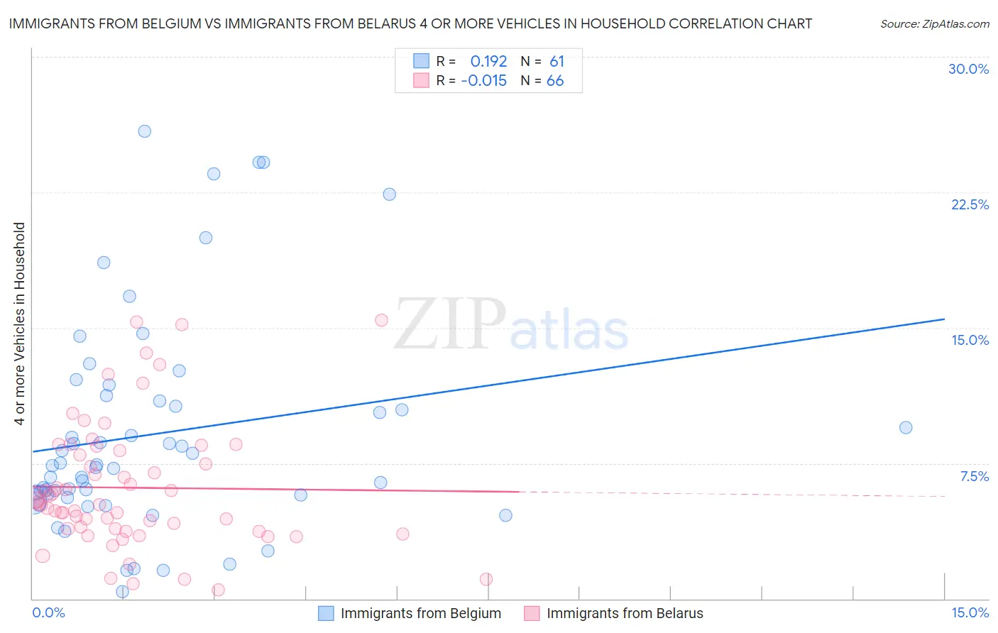 Immigrants from Belgium vs Immigrants from Belarus 4 or more Vehicles in Household