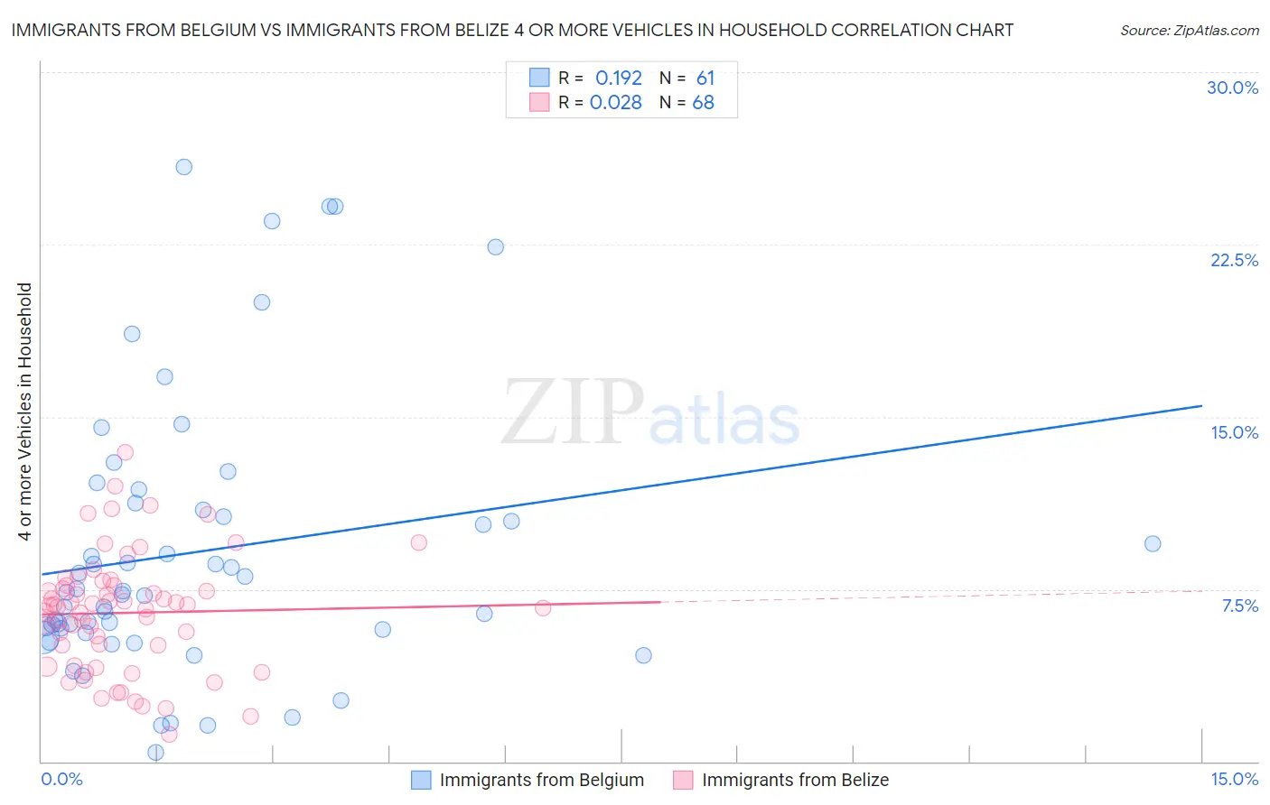 Immigrants from Belgium vs Immigrants from Belize 4 or more Vehicles in Household