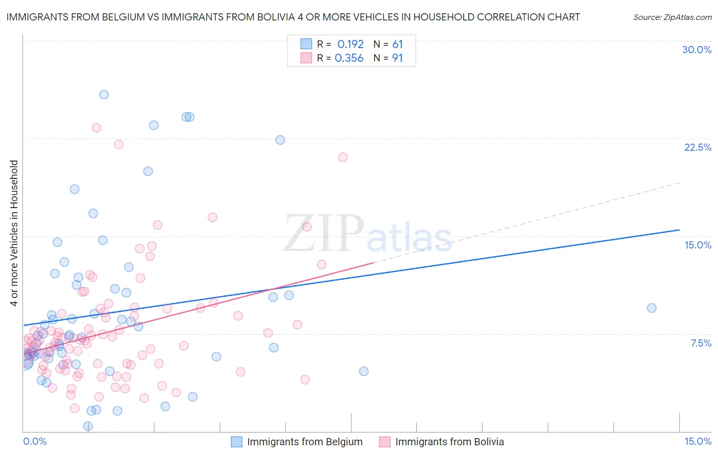 Immigrants from Belgium vs Immigrants from Bolivia 4 or more Vehicles in Household