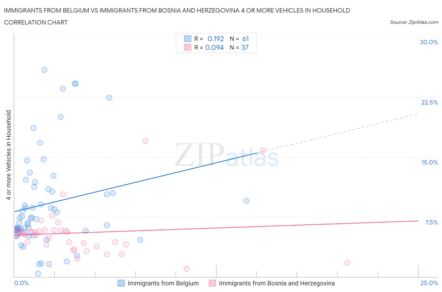 Immigrants from Belgium vs Immigrants from Bosnia and Herzegovina 4 or more Vehicles in Household