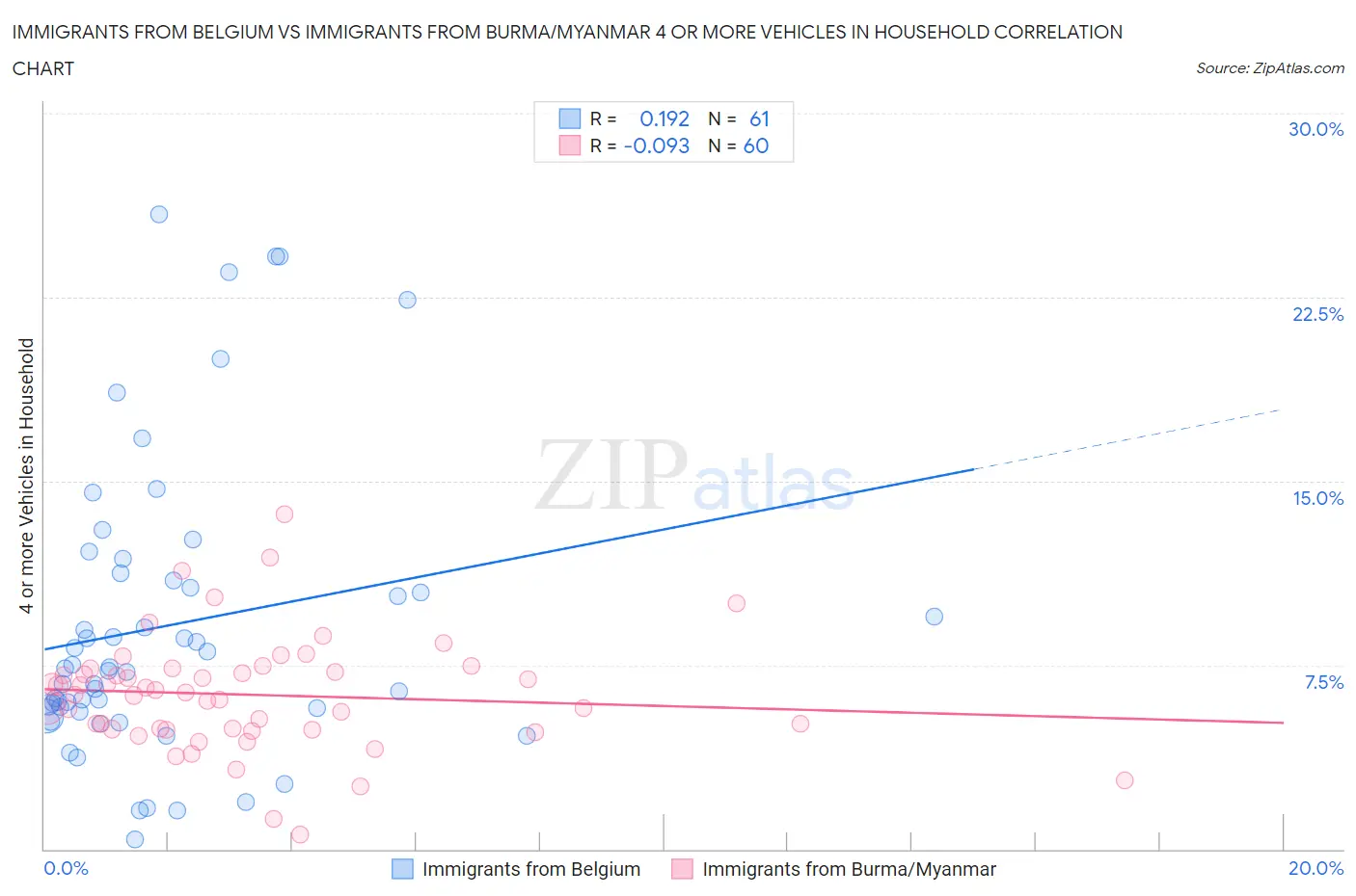 Immigrants from Belgium vs Immigrants from Burma/Myanmar 4 or more Vehicles in Household