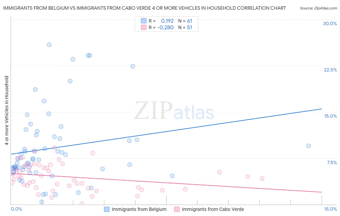 Immigrants from Belgium vs Immigrants from Cabo Verde 4 or more Vehicles in Household