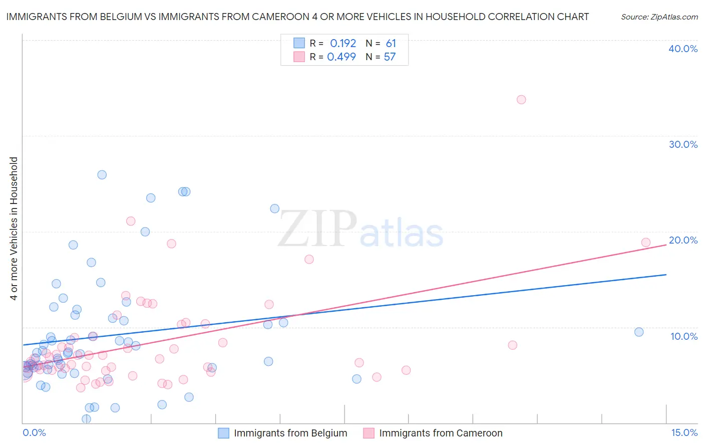 Immigrants from Belgium vs Immigrants from Cameroon 4 or more Vehicles in Household