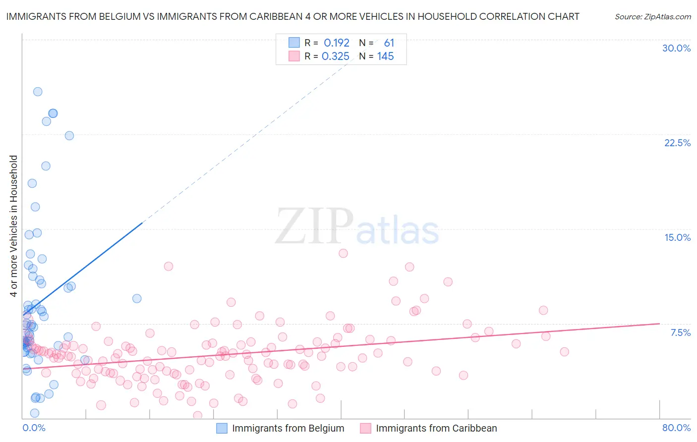 Immigrants from Belgium vs Immigrants from Caribbean 4 or more Vehicles in Household