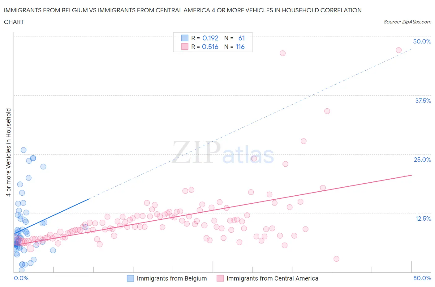 Immigrants from Belgium vs Immigrants from Central America 4 or more Vehicles in Household
