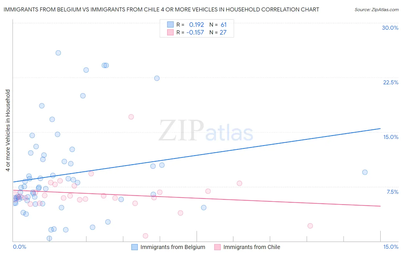 Immigrants from Belgium vs Immigrants from Chile 4 or more Vehicles in Household