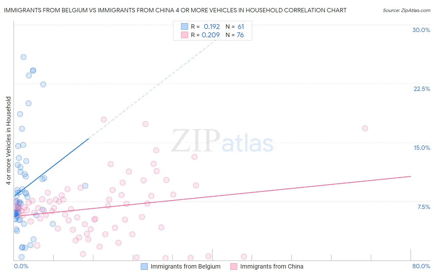 Immigrants from Belgium vs Immigrants from China 4 or more Vehicles in Household
