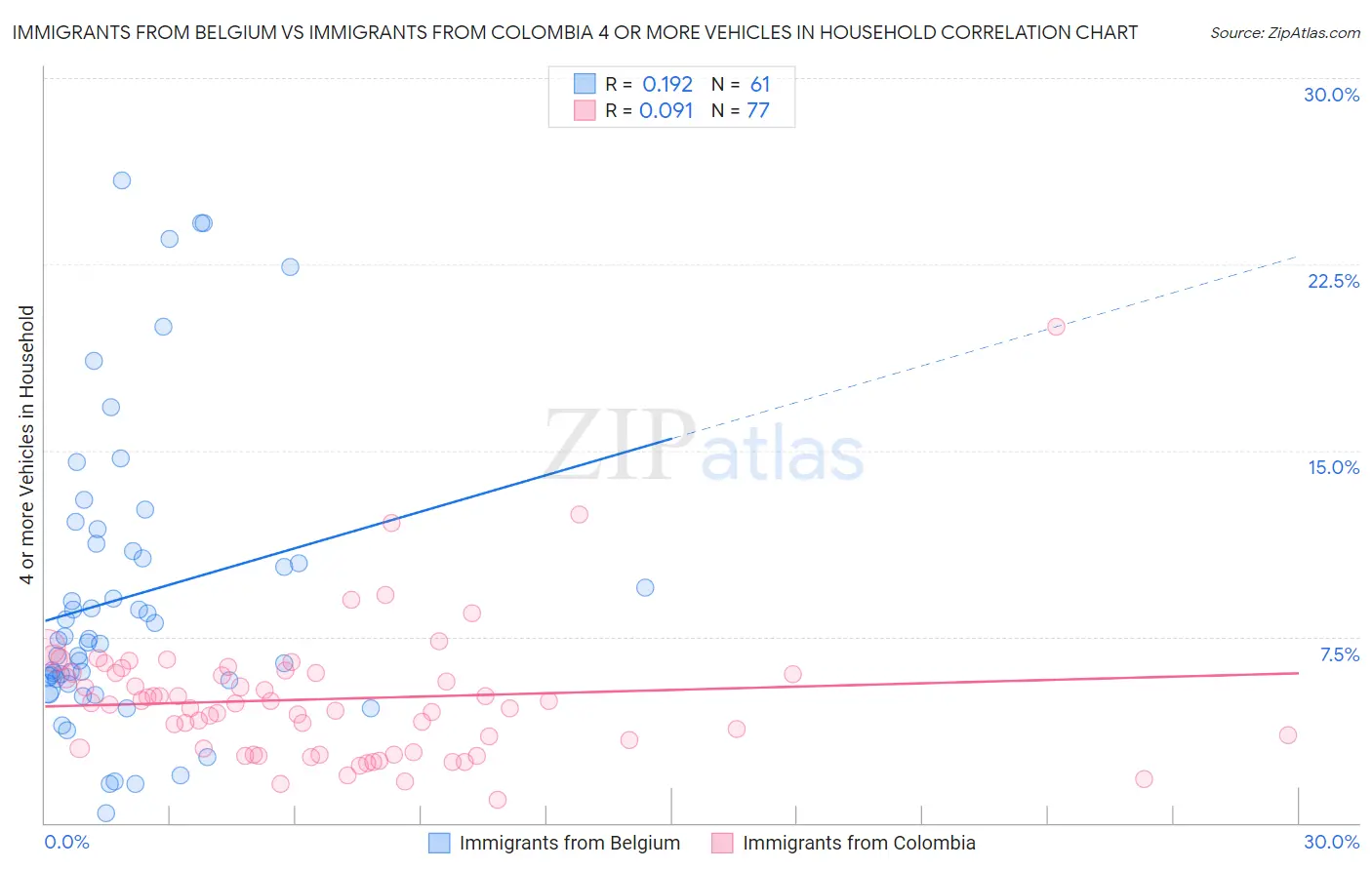 Immigrants from Belgium vs Immigrants from Colombia 4 or more Vehicles in Household