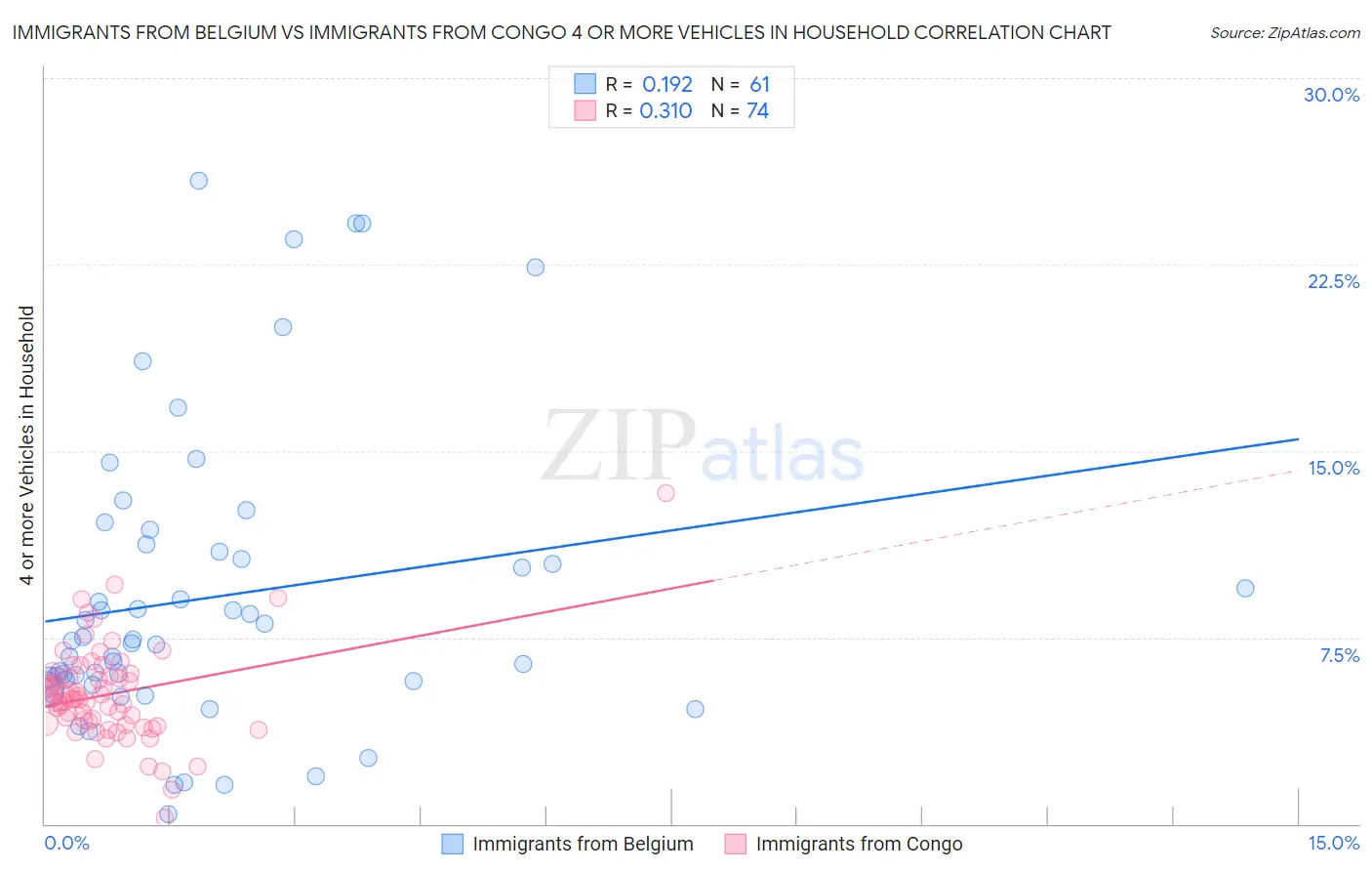 Immigrants from Belgium vs Immigrants from Congo 4 or more Vehicles in Household