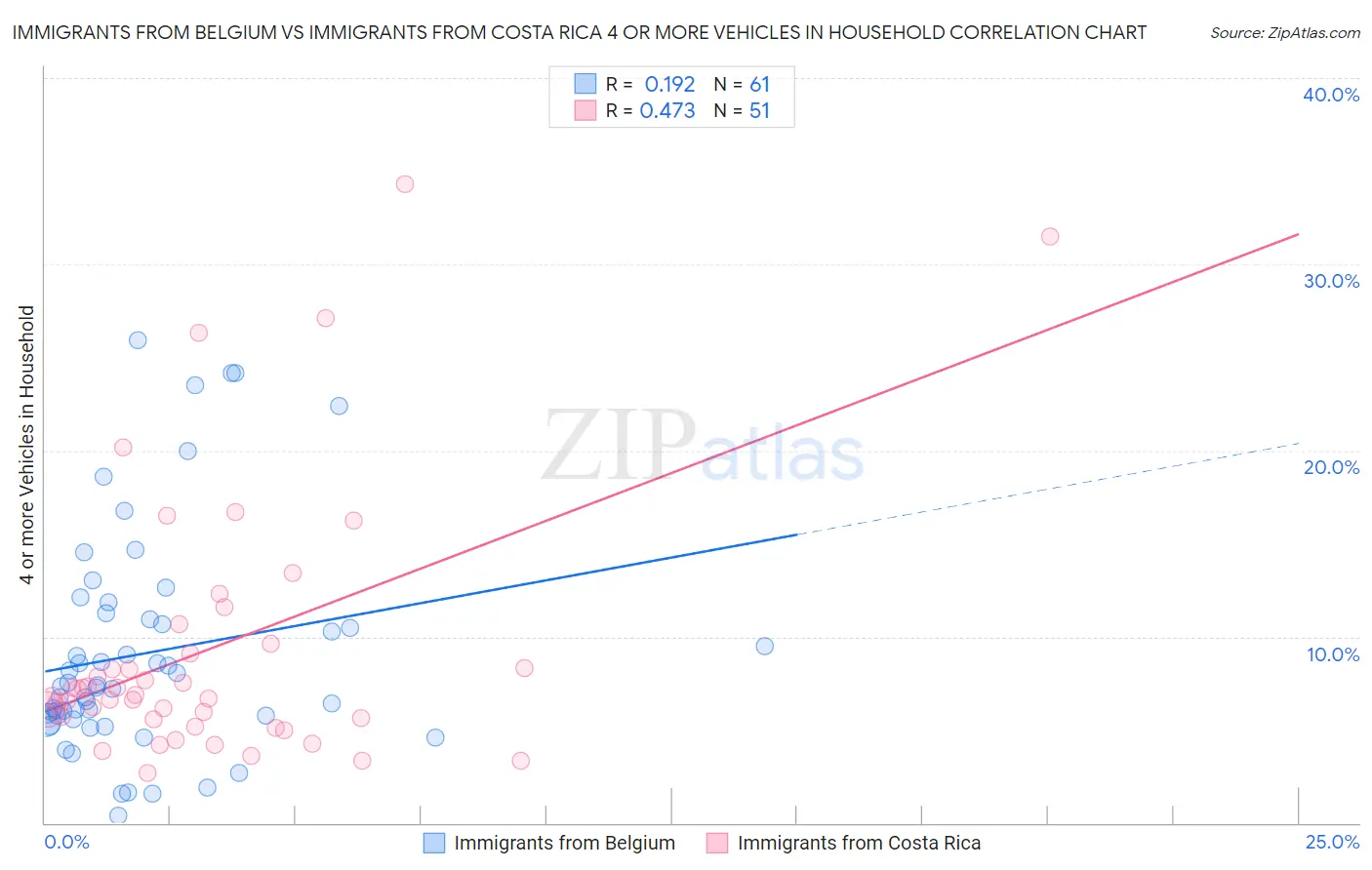 Immigrants from Belgium vs Immigrants from Costa Rica 4 or more Vehicles in Household