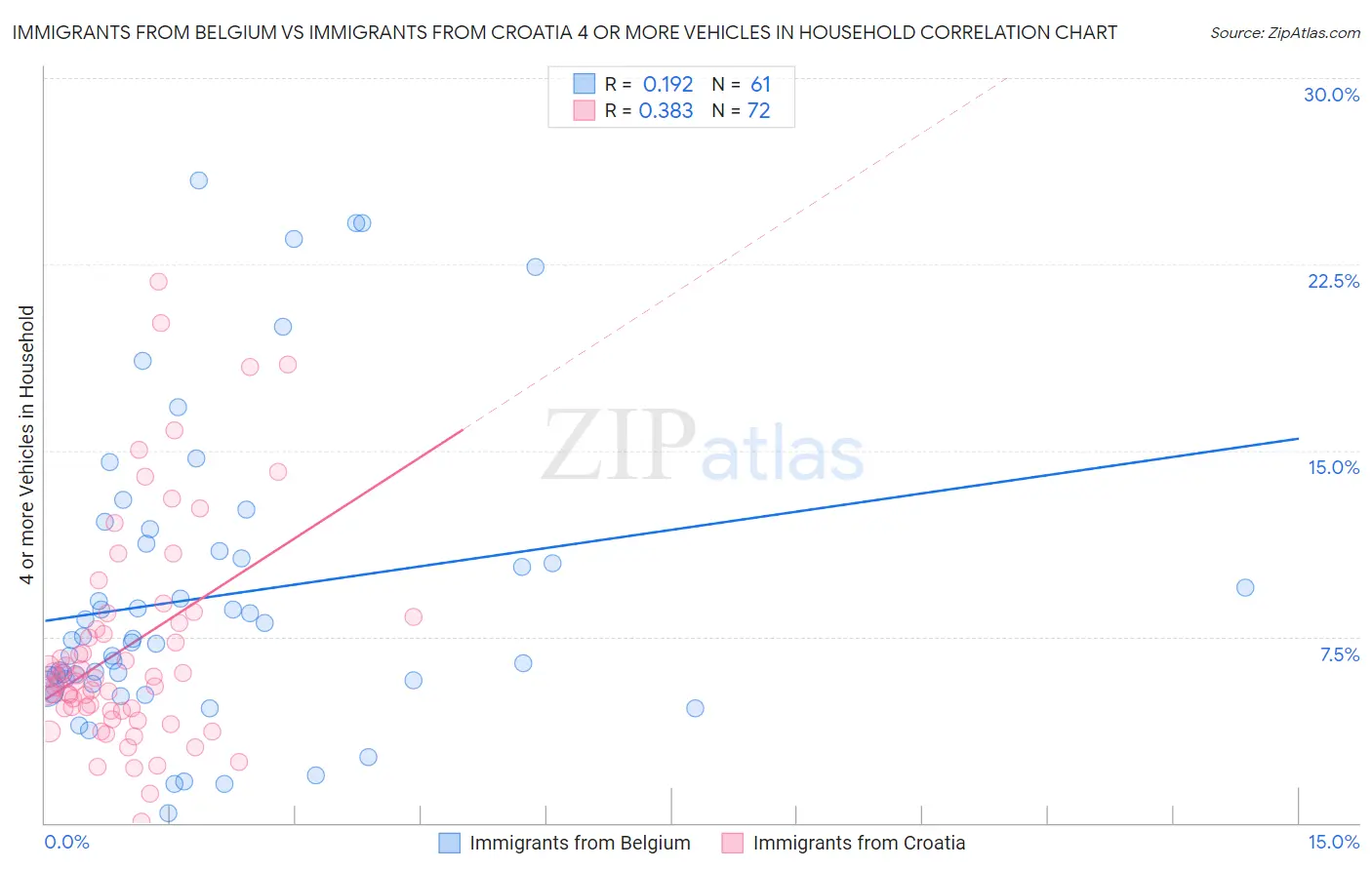 Immigrants from Belgium vs Immigrants from Croatia 4 or more Vehicles in Household