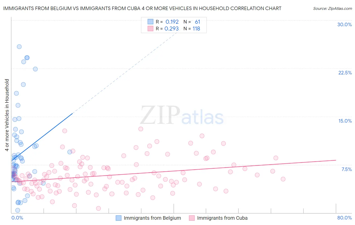 Immigrants from Belgium vs Immigrants from Cuba 4 or more Vehicles in Household