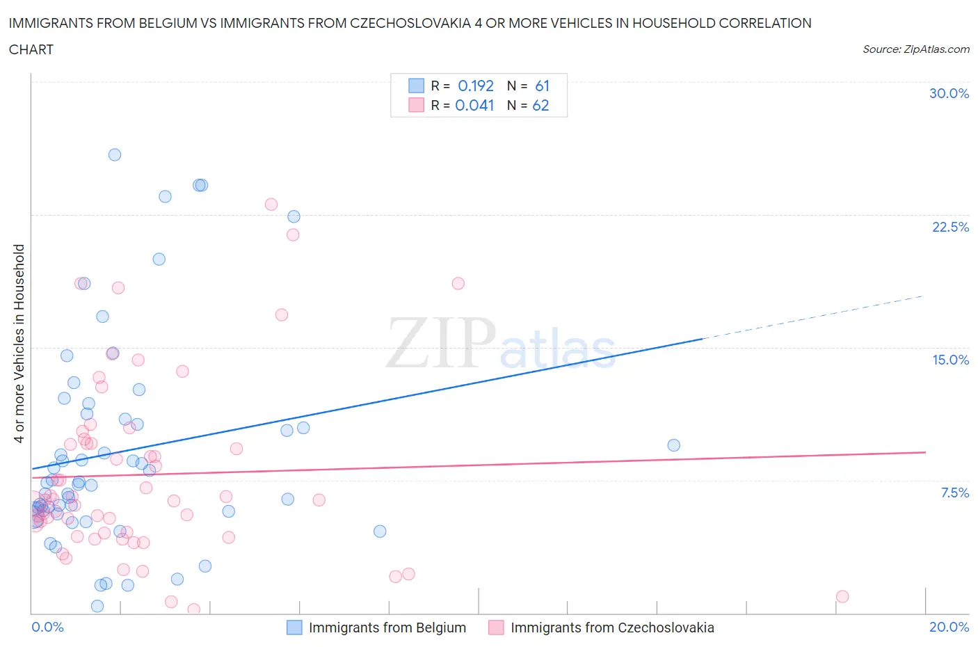 Immigrants from Belgium vs Immigrants from Czechoslovakia 4 or more Vehicles in Household