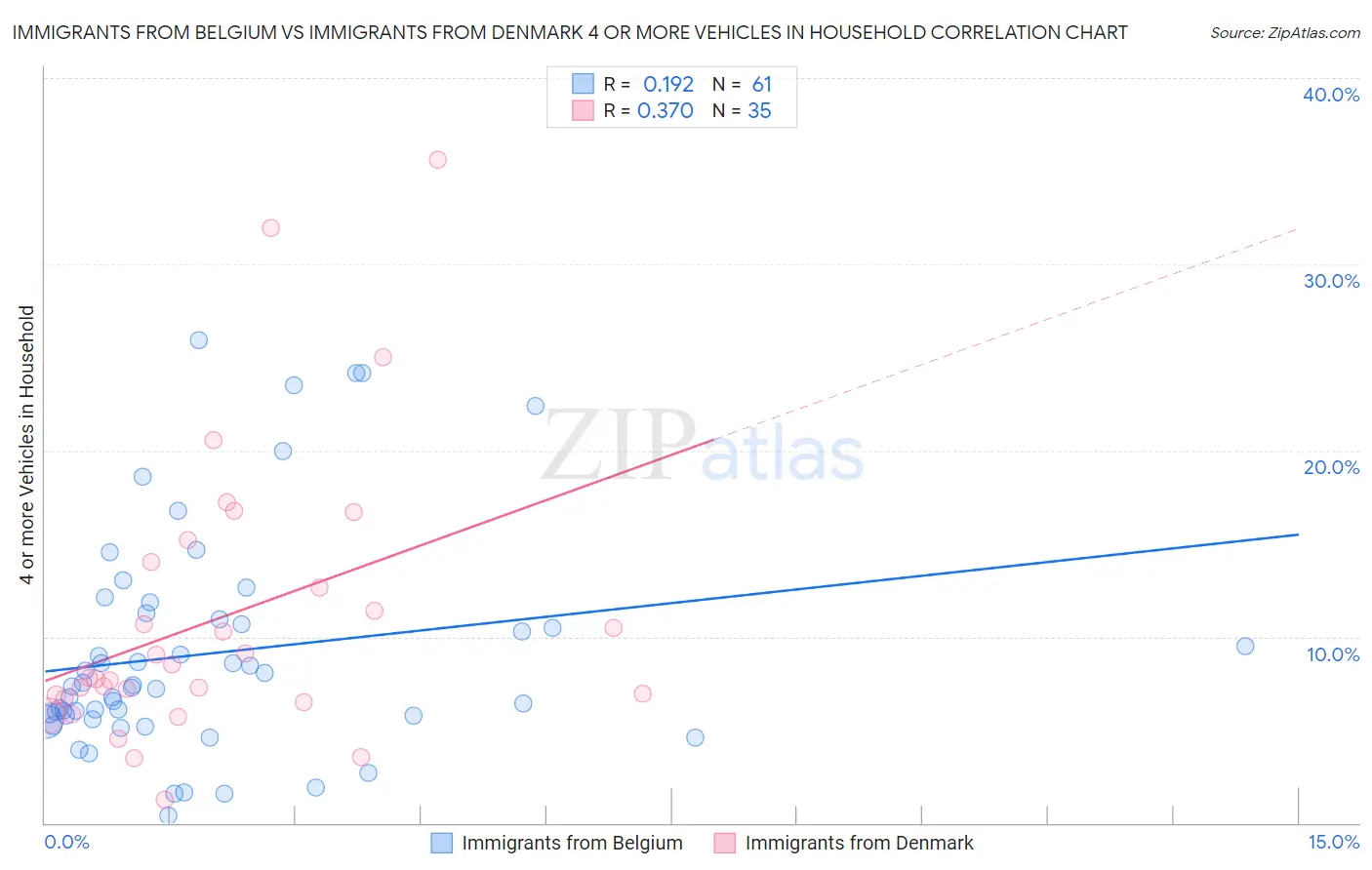 Immigrants from Belgium vs Immigrants from Denmark 4 or more Vehicles in Household