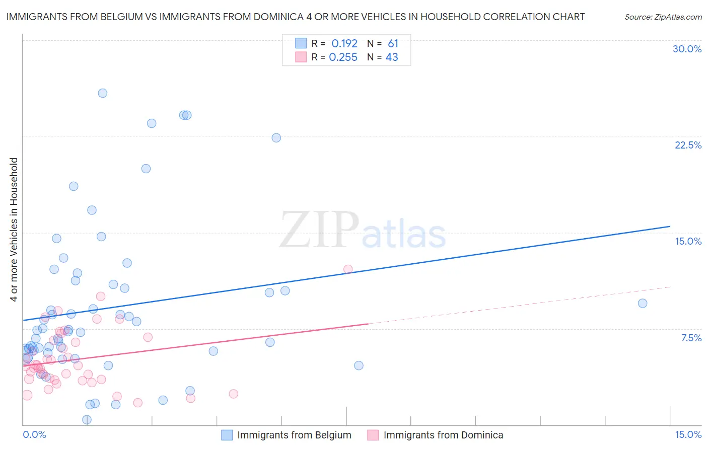 Immigrants from Belgium vs Immigrants from Dominica 4 or more Vehicles in Household