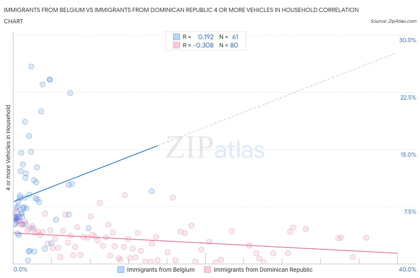 Immigrants from Belgium vs Immigrants from Dominican Republic 4 or more Vehicles in Household