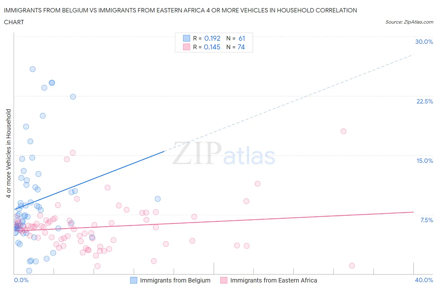 Immigrants from Belgium vs Immigrants from Eastern Africa 4 or more Vehicles in Household