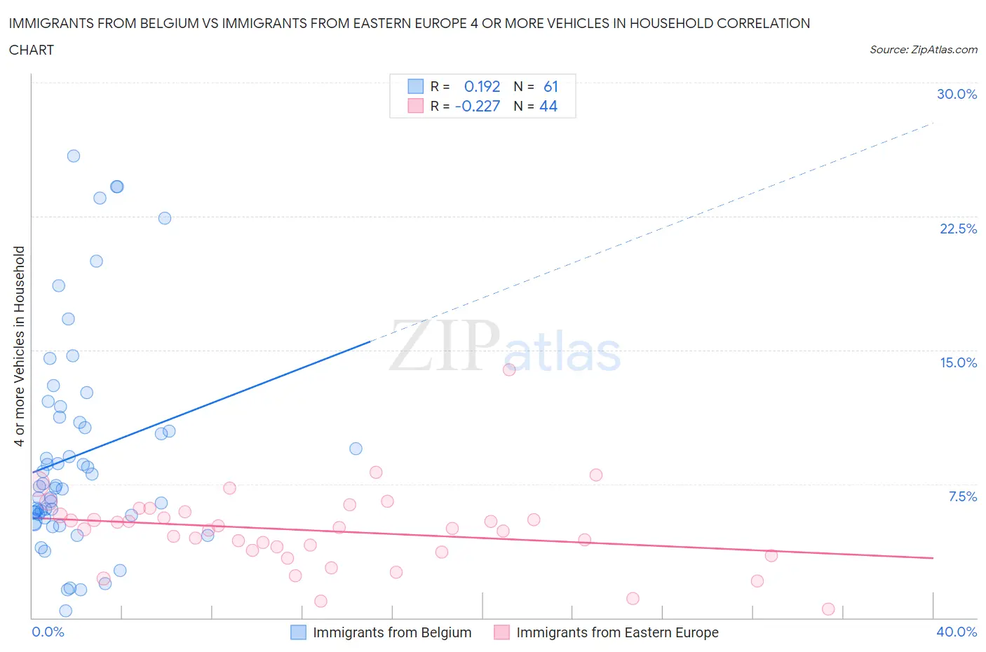 Immigrants from Belgium vs Immigrants from Eastern Europe 4 or more Vehicles in Household