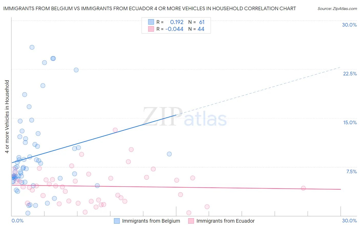 Immigrants from Belgium vs Immigrants from Ecuador 4 or more Vehicles in Household