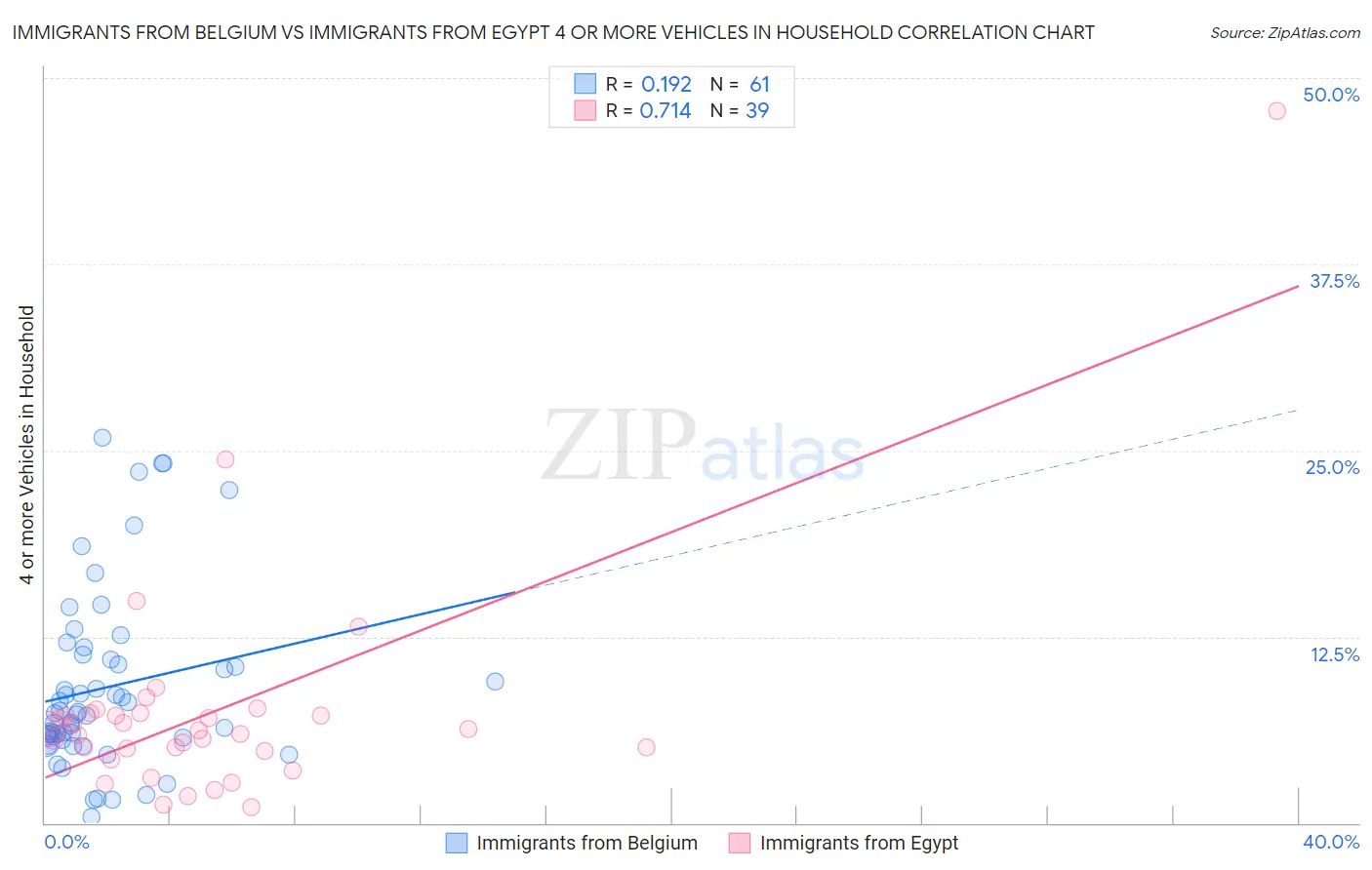 Immigrants from Belgium vs Immigrants from Egypt 4 or more Vehicles in Household