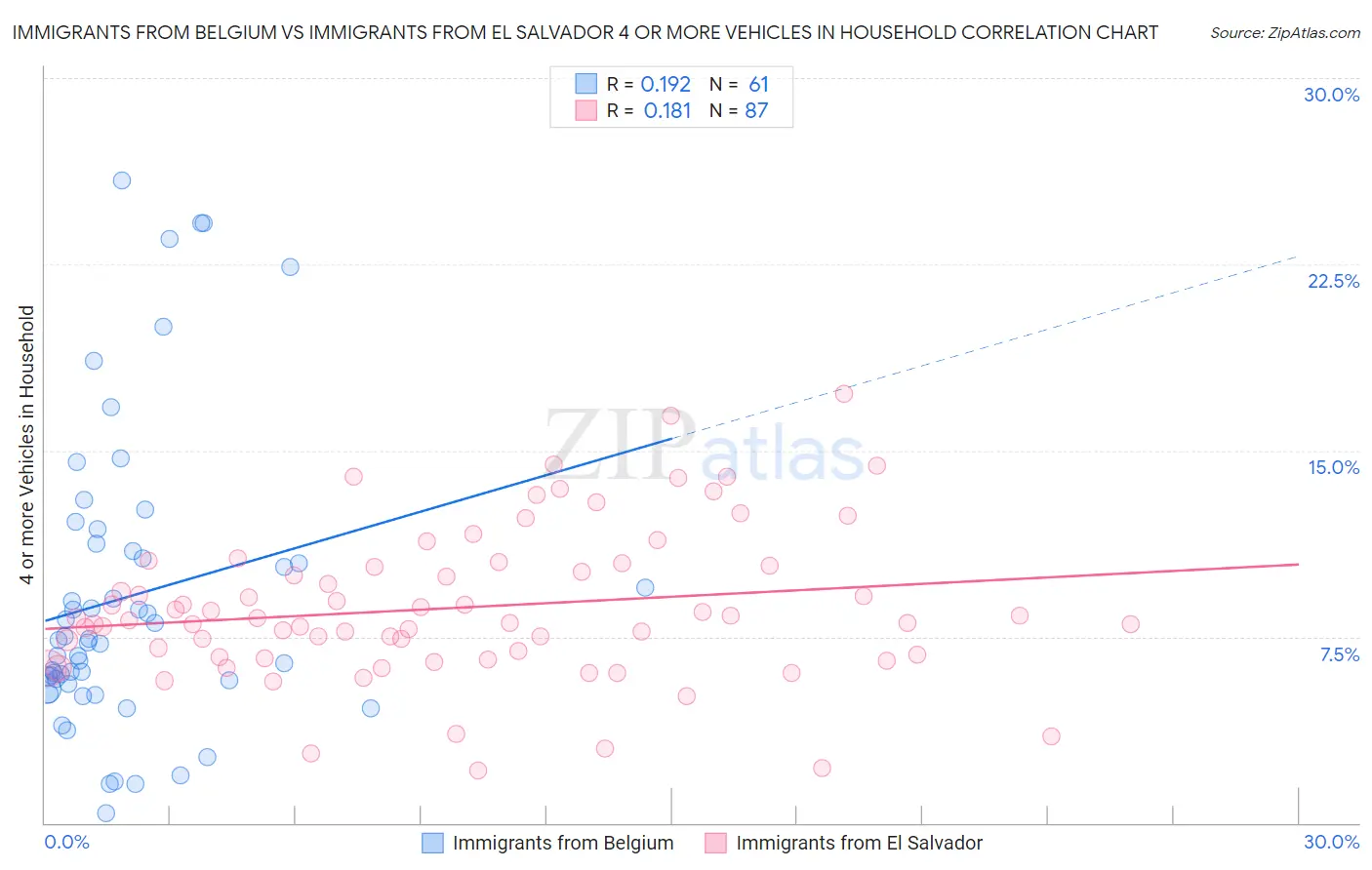 Immigrants from Belgium vs Immigrants from El Salvador 4 or more Vehicles in Household