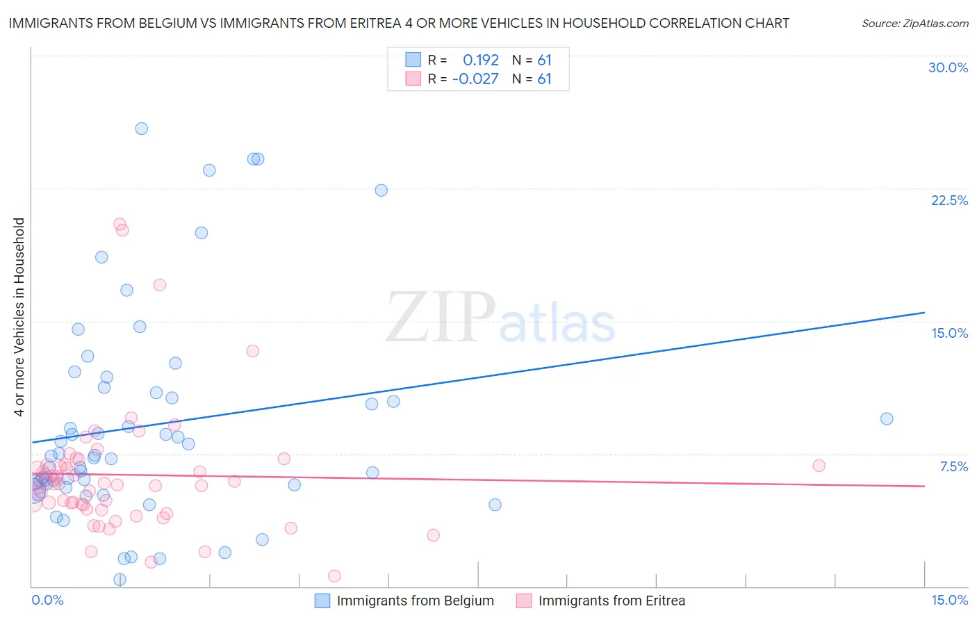 Immigrants from Belgium vs Immigrants from Eritrea 4 or more Vehicles in Household