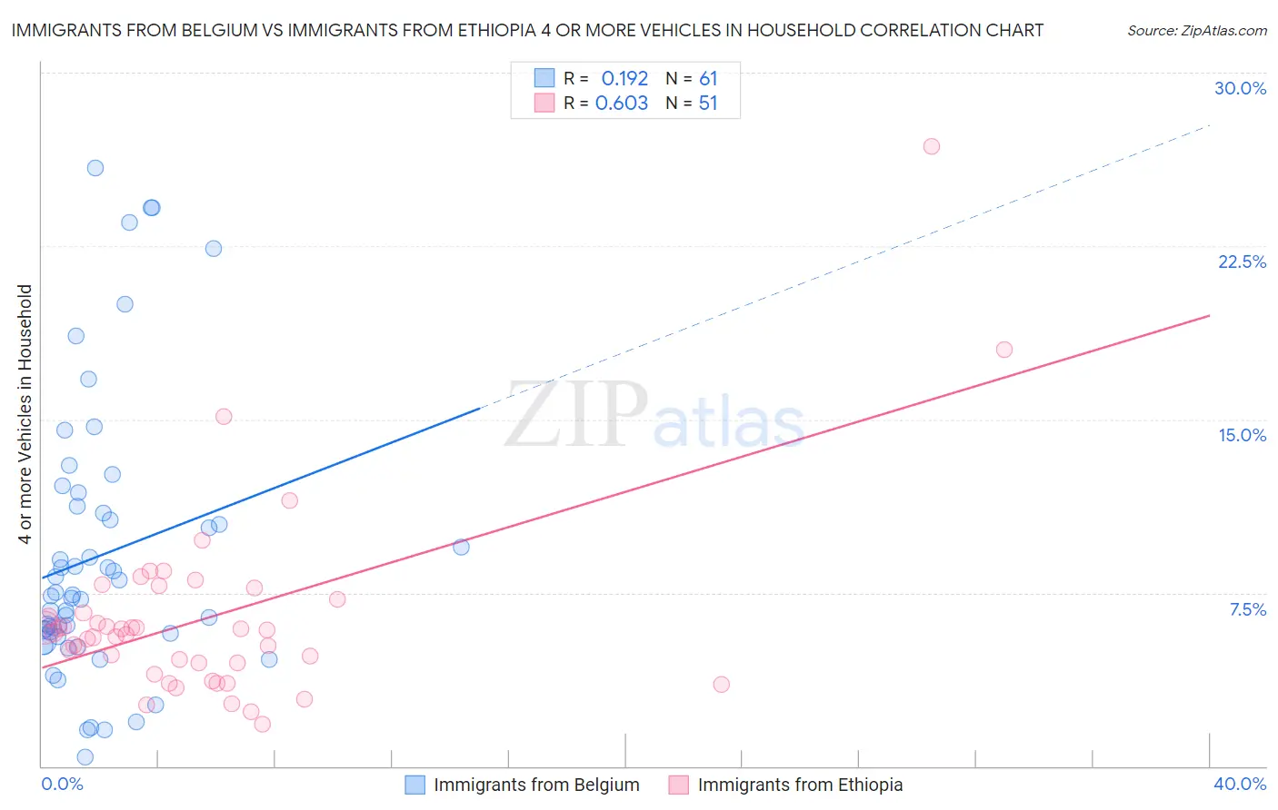 Immigrants from Belgium vs Immigrants from Ethiopia 4 or more Vehicles in Household