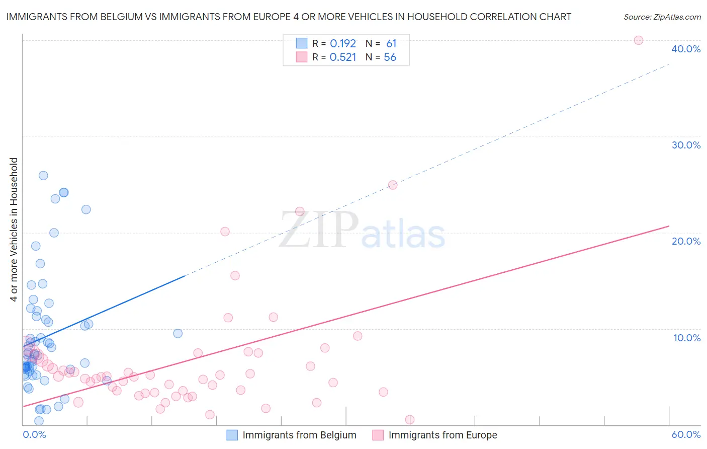 Immigrants from Belgium vs Immigrants from Europe 4 or more Vehicles in Household