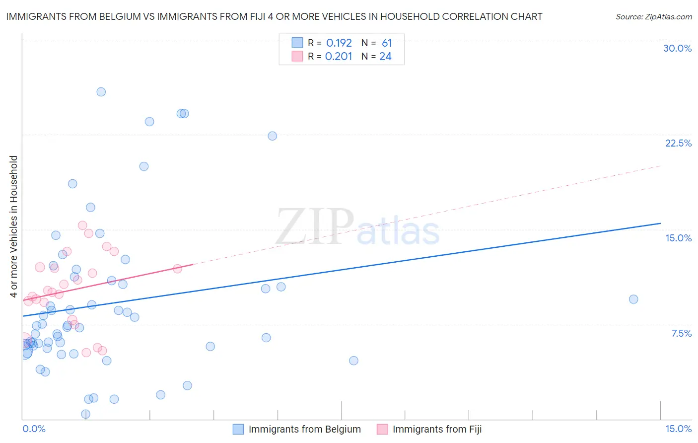 Immigrants from Belgium vs Immigrants from Fiji 4 or more Vehicles in Household