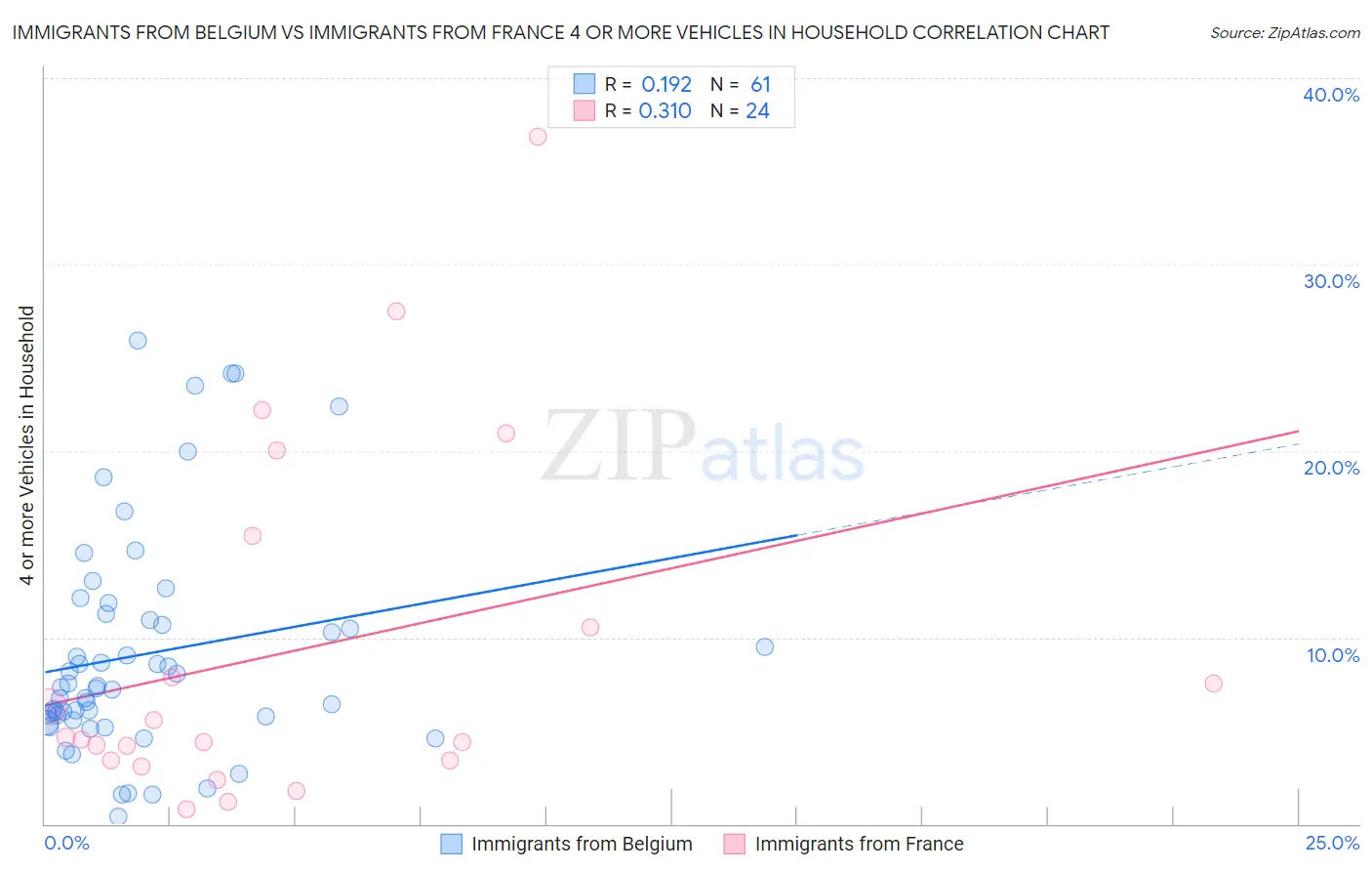 Immigrants from Belgium vs Immigrants from France 4 or more Vehicles in Household