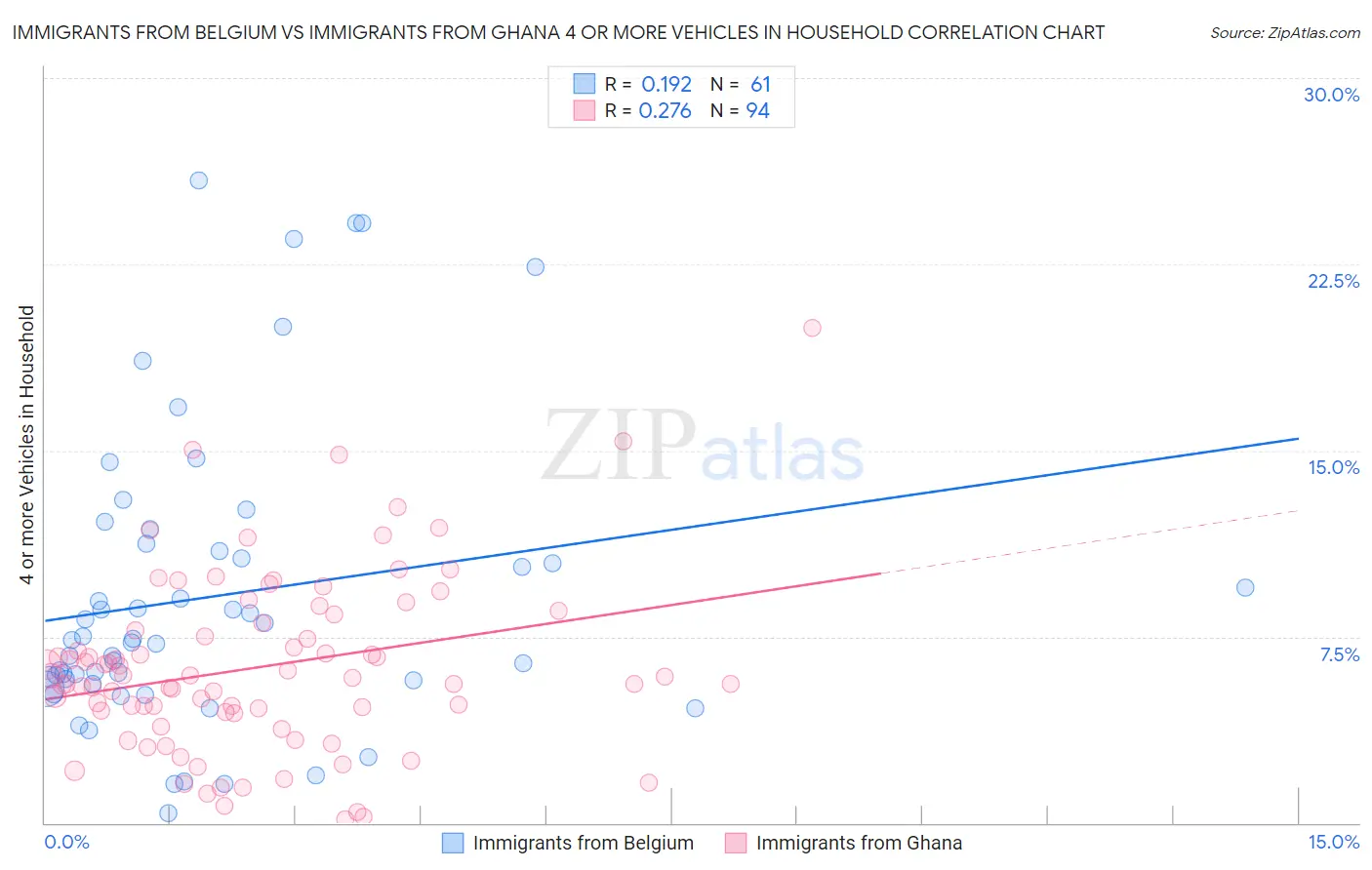 Immigrants from Belgium vs Immigrants from Ghana 4 or more Vehicles in Household