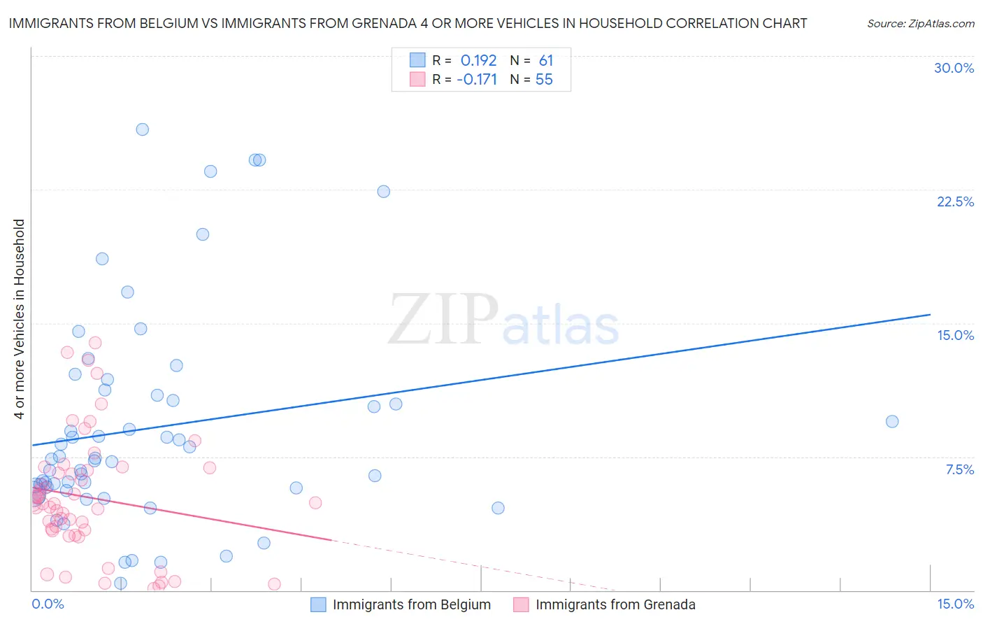 Immigrants from Belgium vs Immigrants from Grenada 4 or more Vehicles in Household