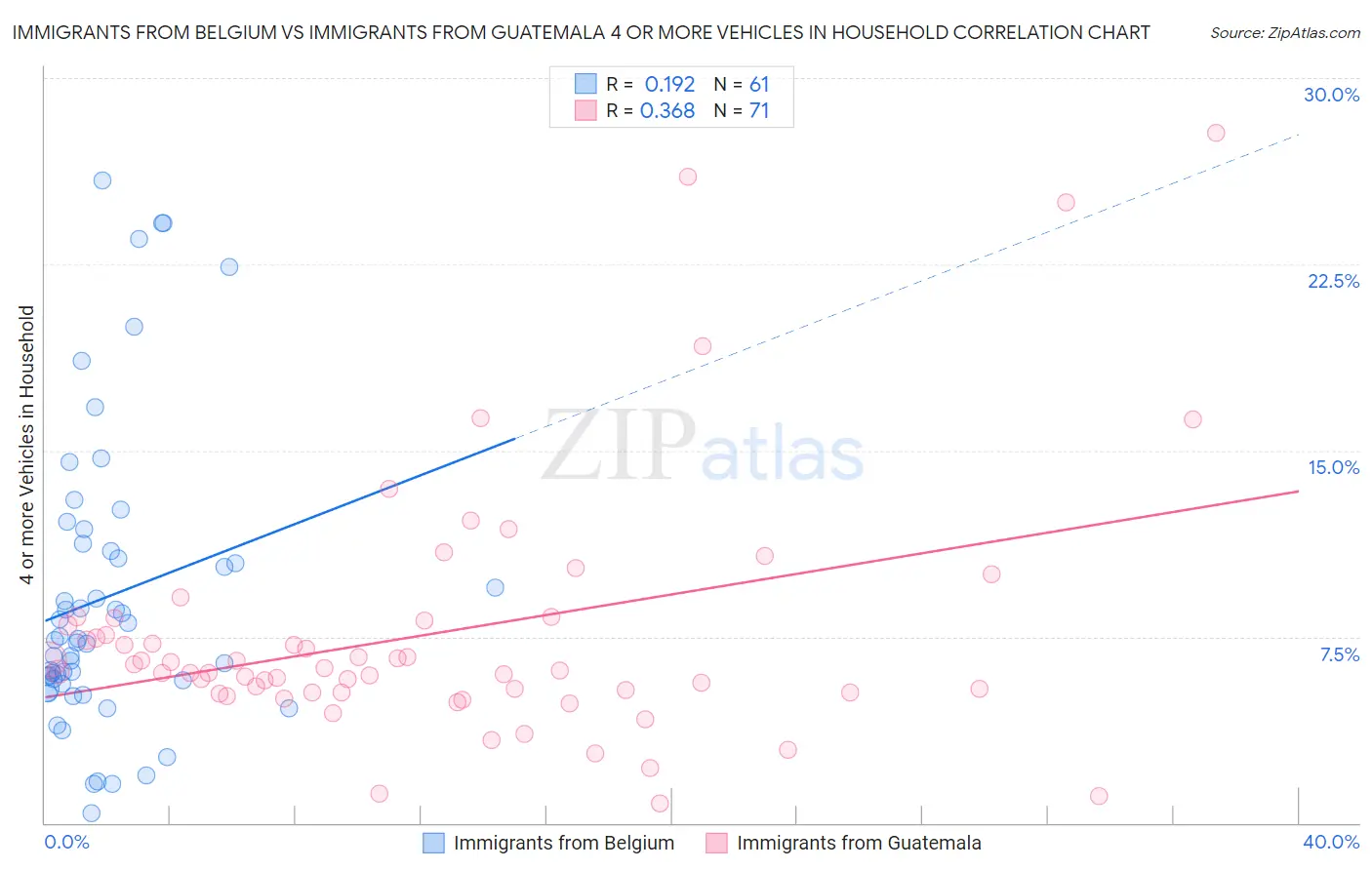 Immigrants from Belgium vs Immigrants from Guatemala 4 or more Vehicles in Household