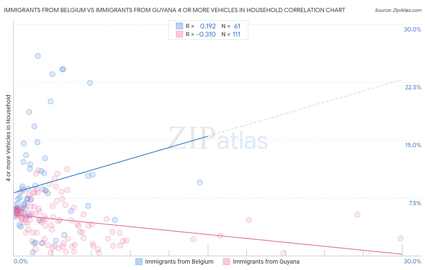 Immigrants from Belgium vs Immigrants from Guyana 4 or more Vehicles in Household