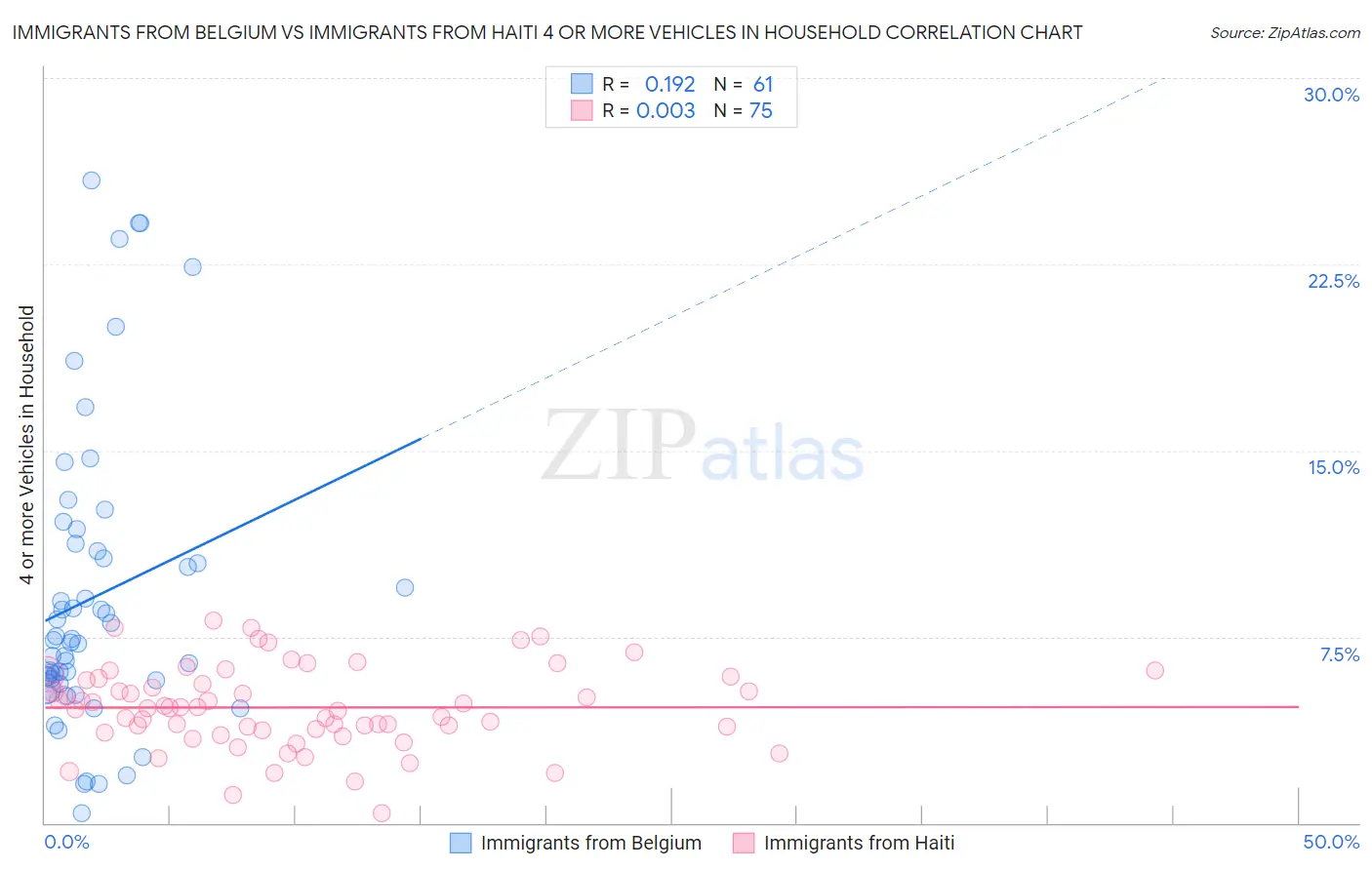 Immigrants from Belgium vs Immigrants from Haiti 4 or more Vehicles in Household