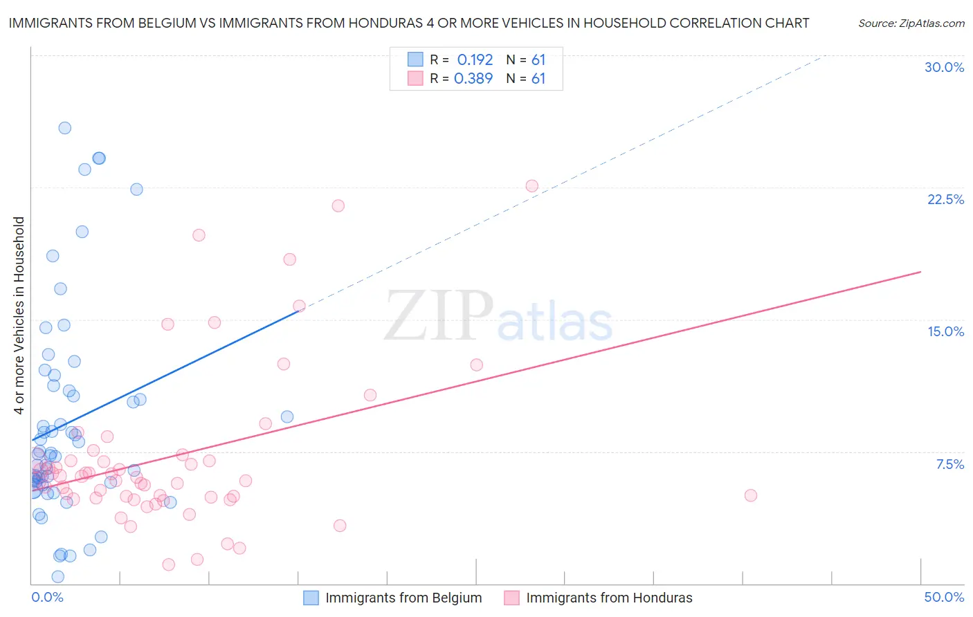 Immigrants from Belgium vs Immigrants from Honduras 4 or more Vehicles in Household