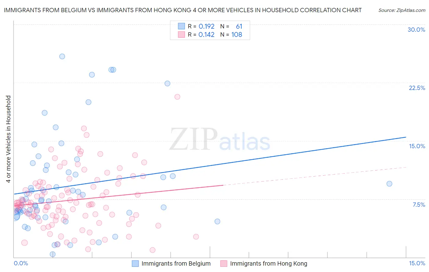 Immigrants from Belgium vs Immigrants from Hong Kong 4 or more Vehicles in Household