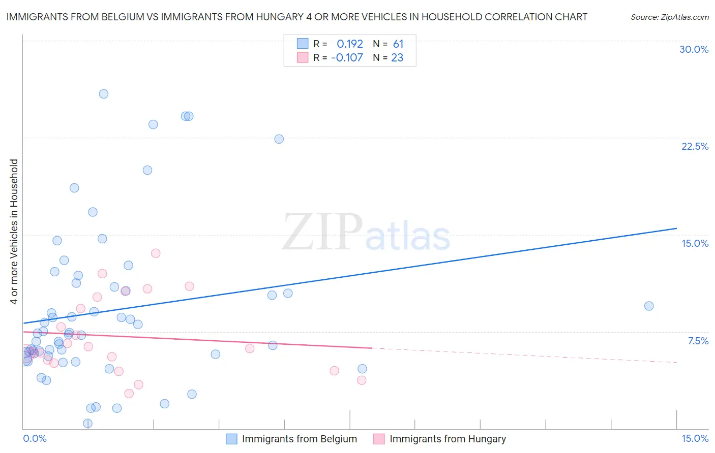 Immigrants from Belgium vs Immigrants from Hungary 4 or more Vehicles in Household