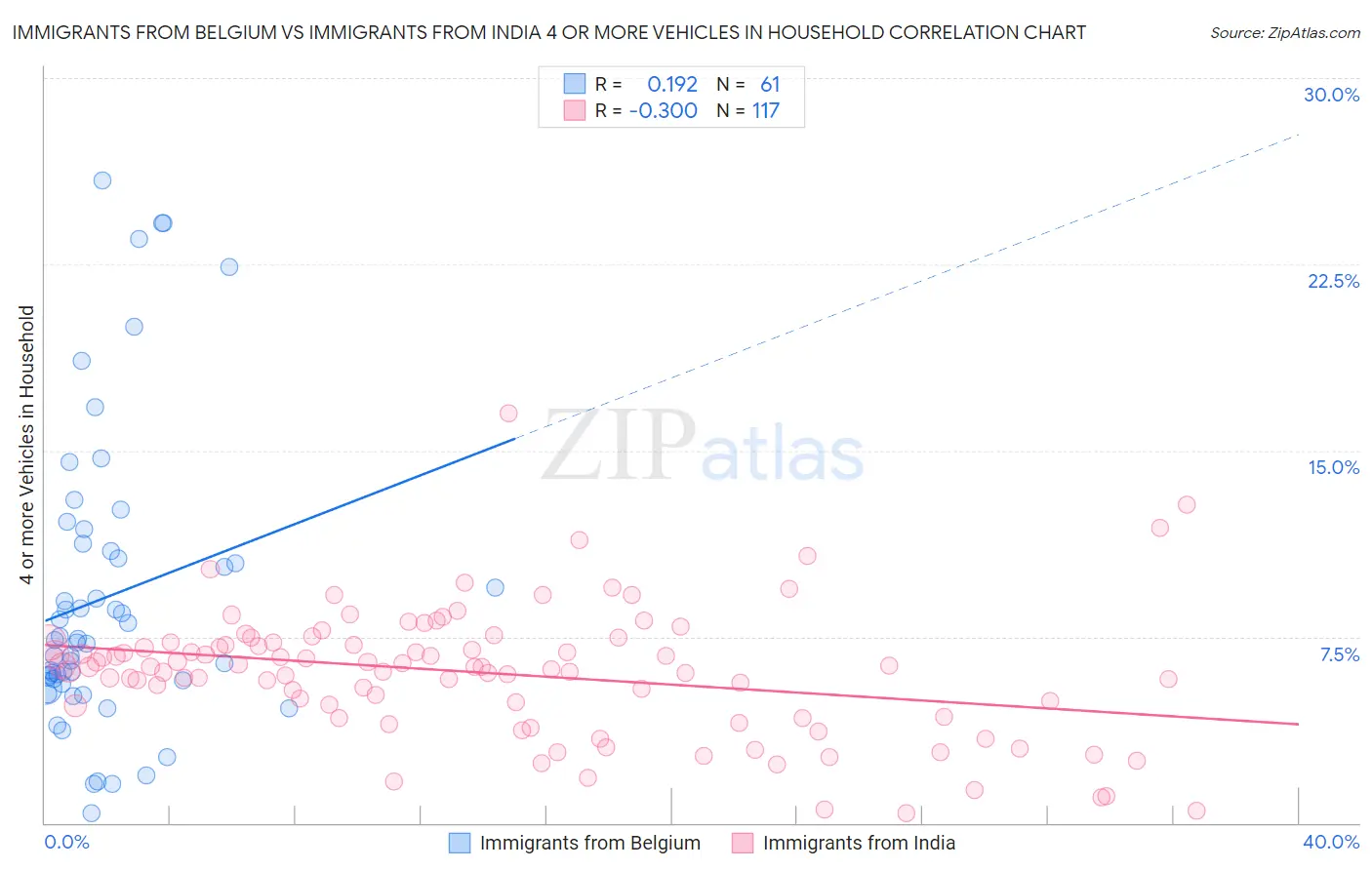 Immigrants from Belgium vs Immigrants from India 4 or more Vehicles in Household