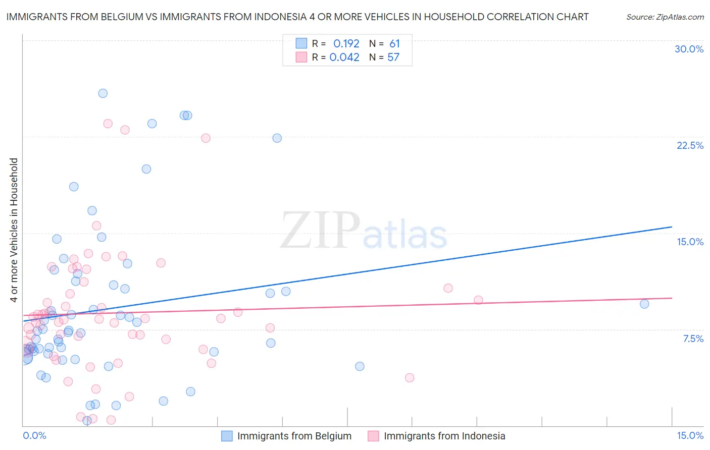 Immigrants from Belgium vs Immigrants from Indonesia 4 or more Vehicles in Household