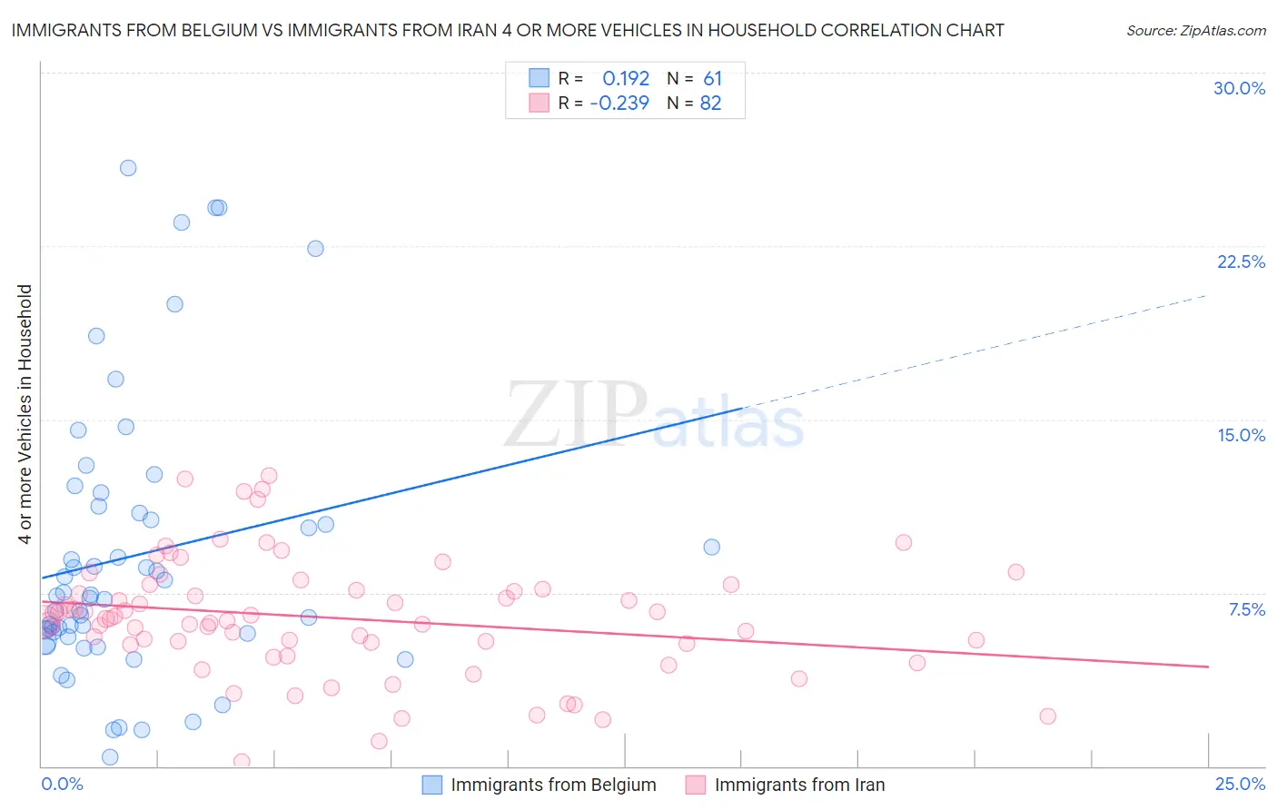 Immigrants from Belgium vs Immigrants from Iran 4 or more Vehicles in Household