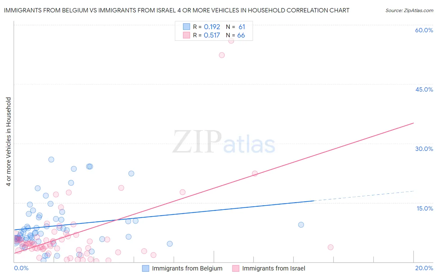 Immigrants from Belgium vs Immigrants from Israel 4 or more Vehicles in Household