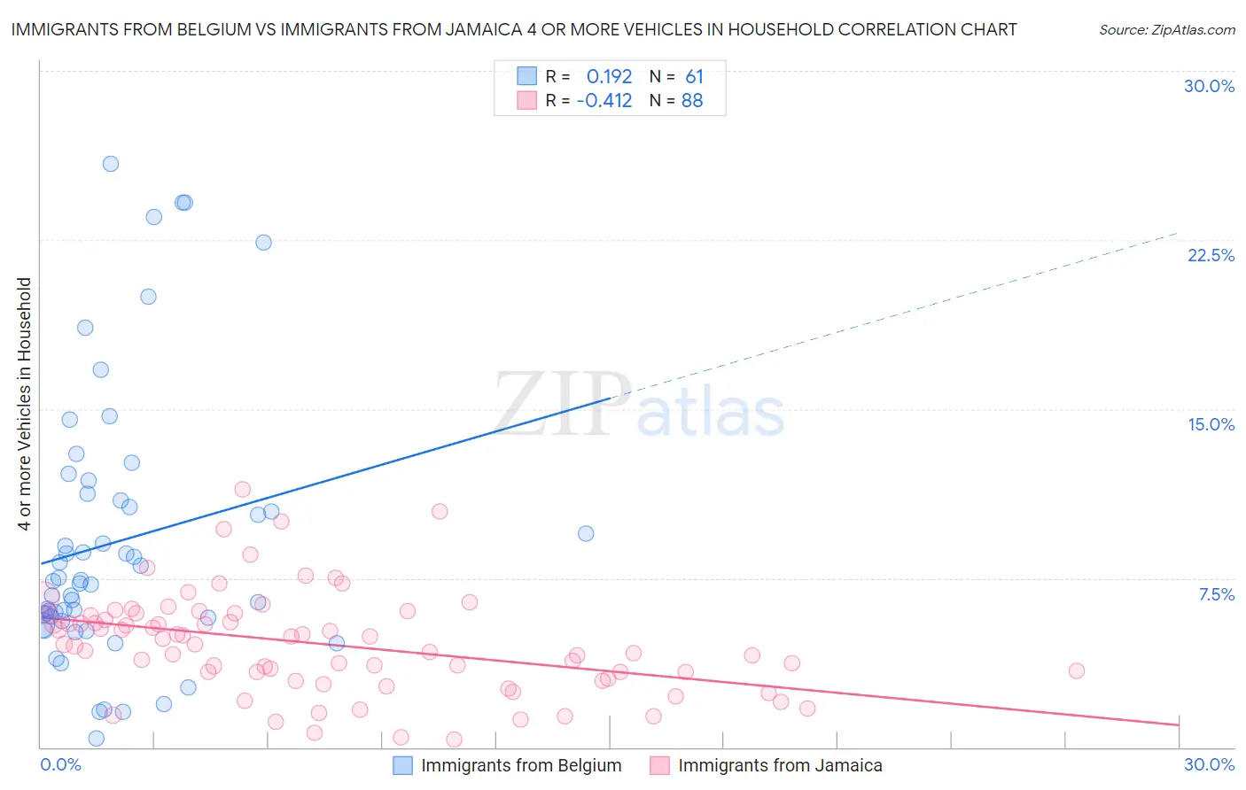 Immigrants from Belgium vs Immigrants from Jamaica 4 or more Vehicles in Household